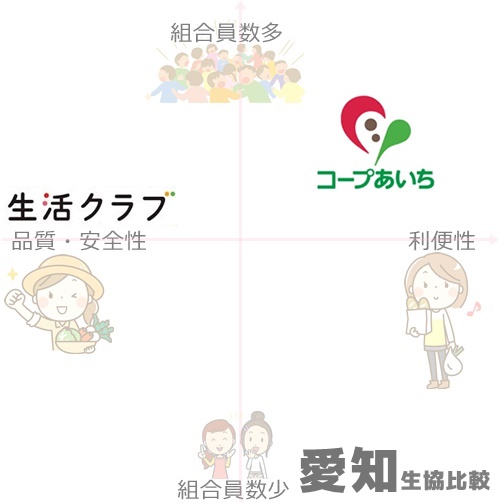 愛知県の生協宅配比較
