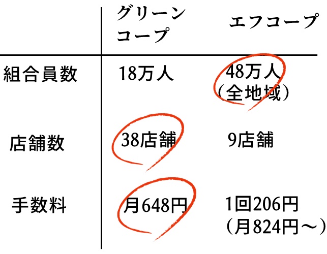 福岡の生協宅配の比較
