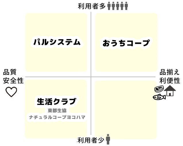 神奈川の生協宅配サービス比較