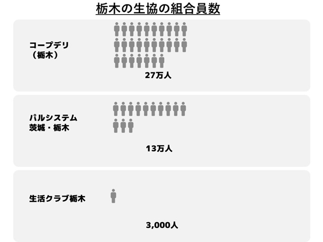 栃木の生協の組合員数